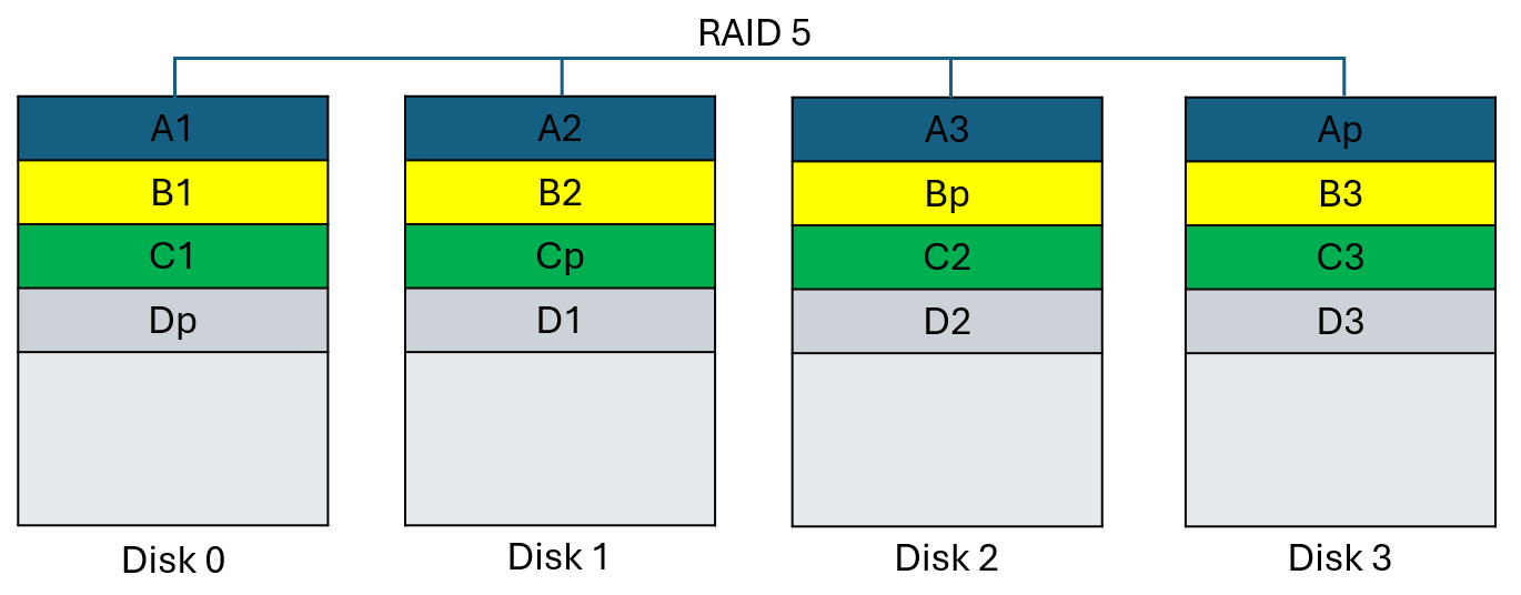 RAID 5