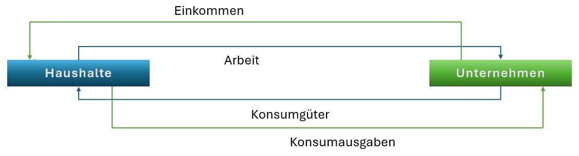 Einfacher Wirtschaftskreislauf