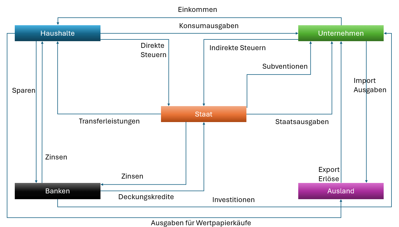 Erweiterter Wirtschaftskreislauf