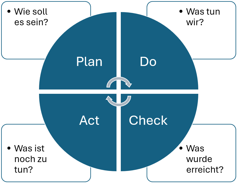 PDCA-Zyklus