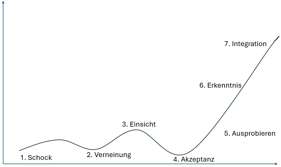 7-Phasen-Modell