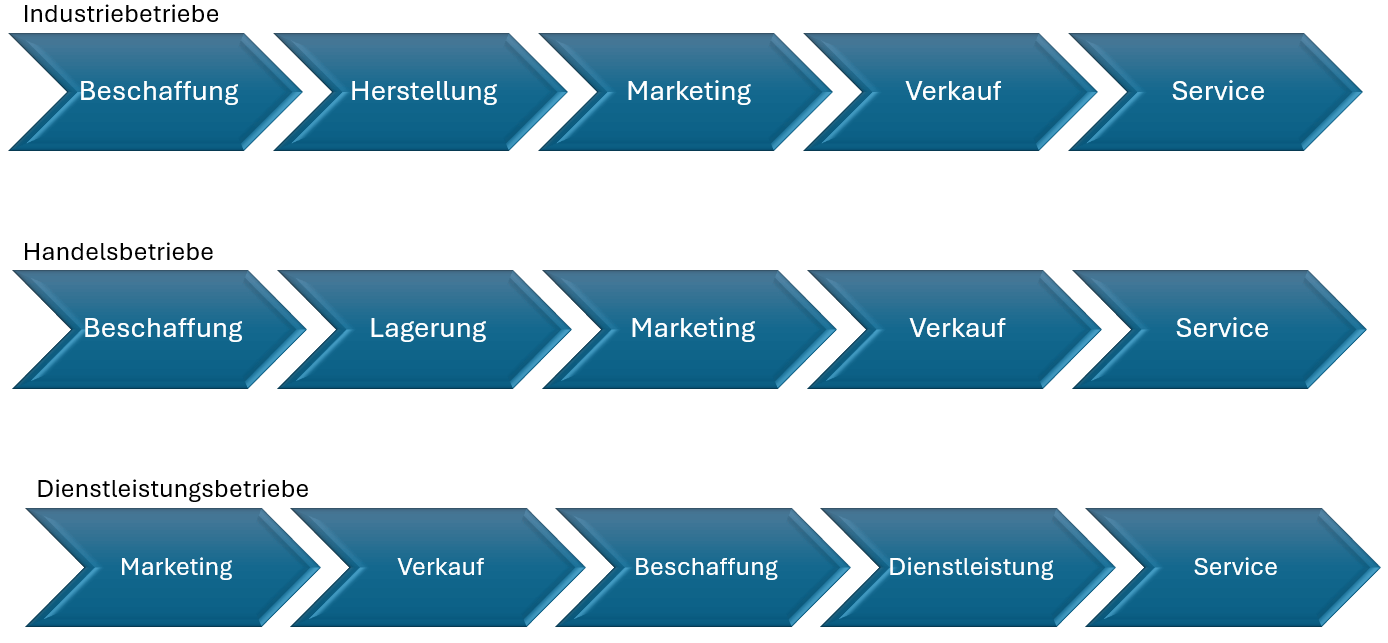 Wertschöpfungskette